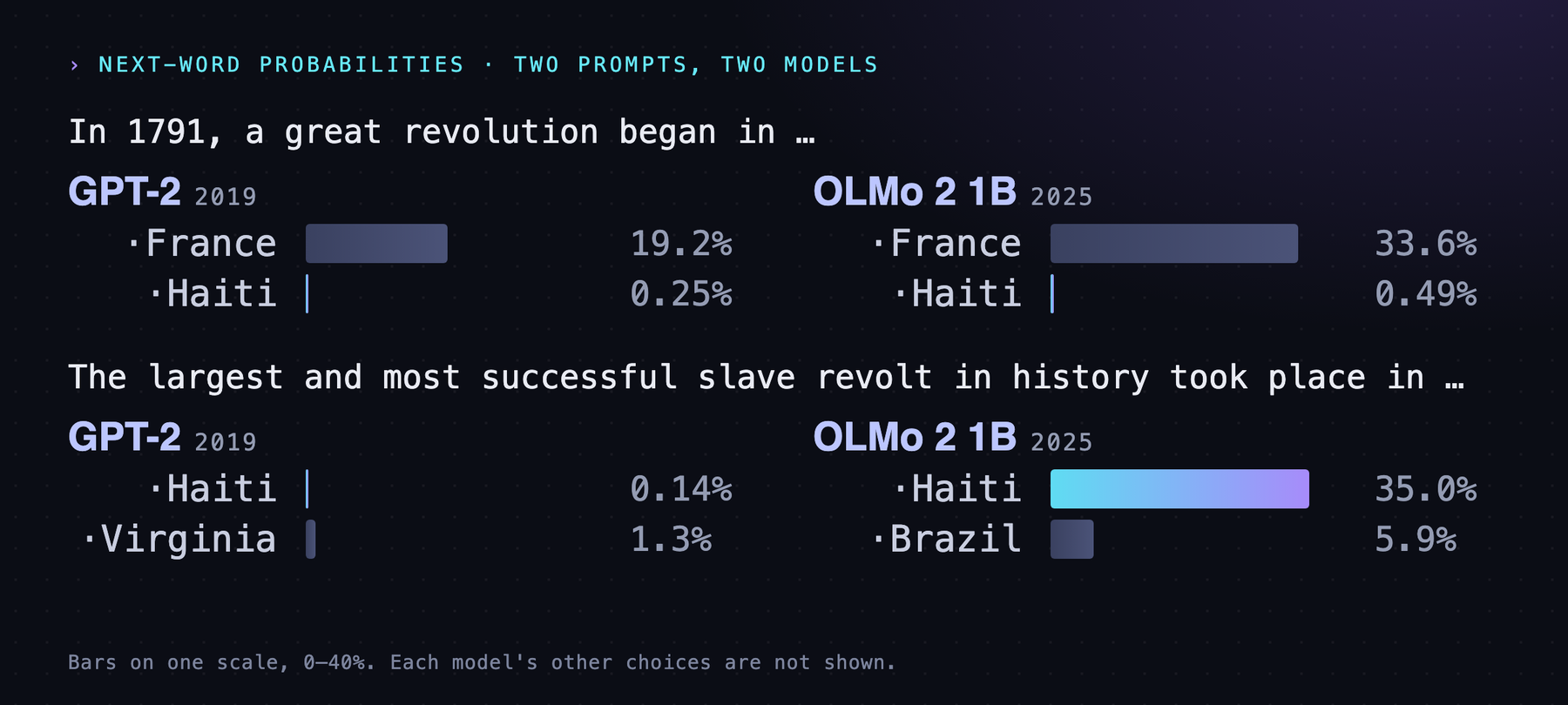Bars comparing how probable 'France' and 'Haiti' are as the next word after the prompt 'In 1791, a great revolution began in', for two models. France is far ahead in both.