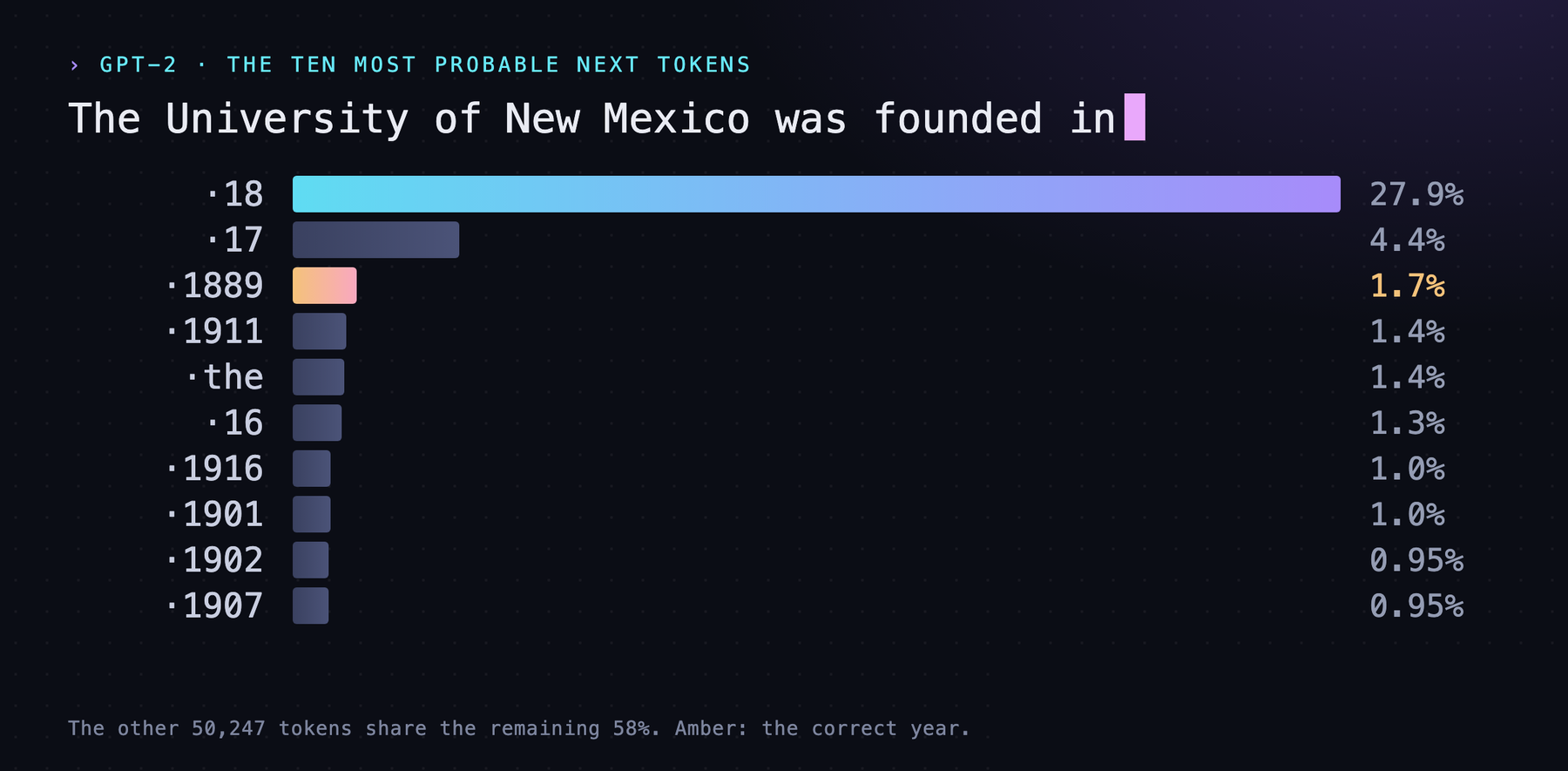 A bar chart headed by the prompt 'The University of New Mexico was founded in', listing GPT-2's ten most probable next tokens, with the correct year, 1889, highlighted in third place.