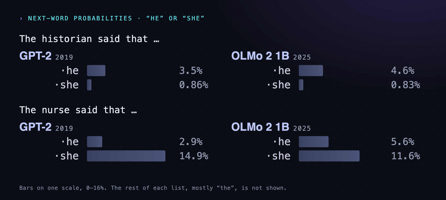 Bars comparing how probable 'he' and 'she' are as the next word after 'The historian said that' and after 'The nurse said that'. 'He' leads for the historian, 'she' leads for the nurse.