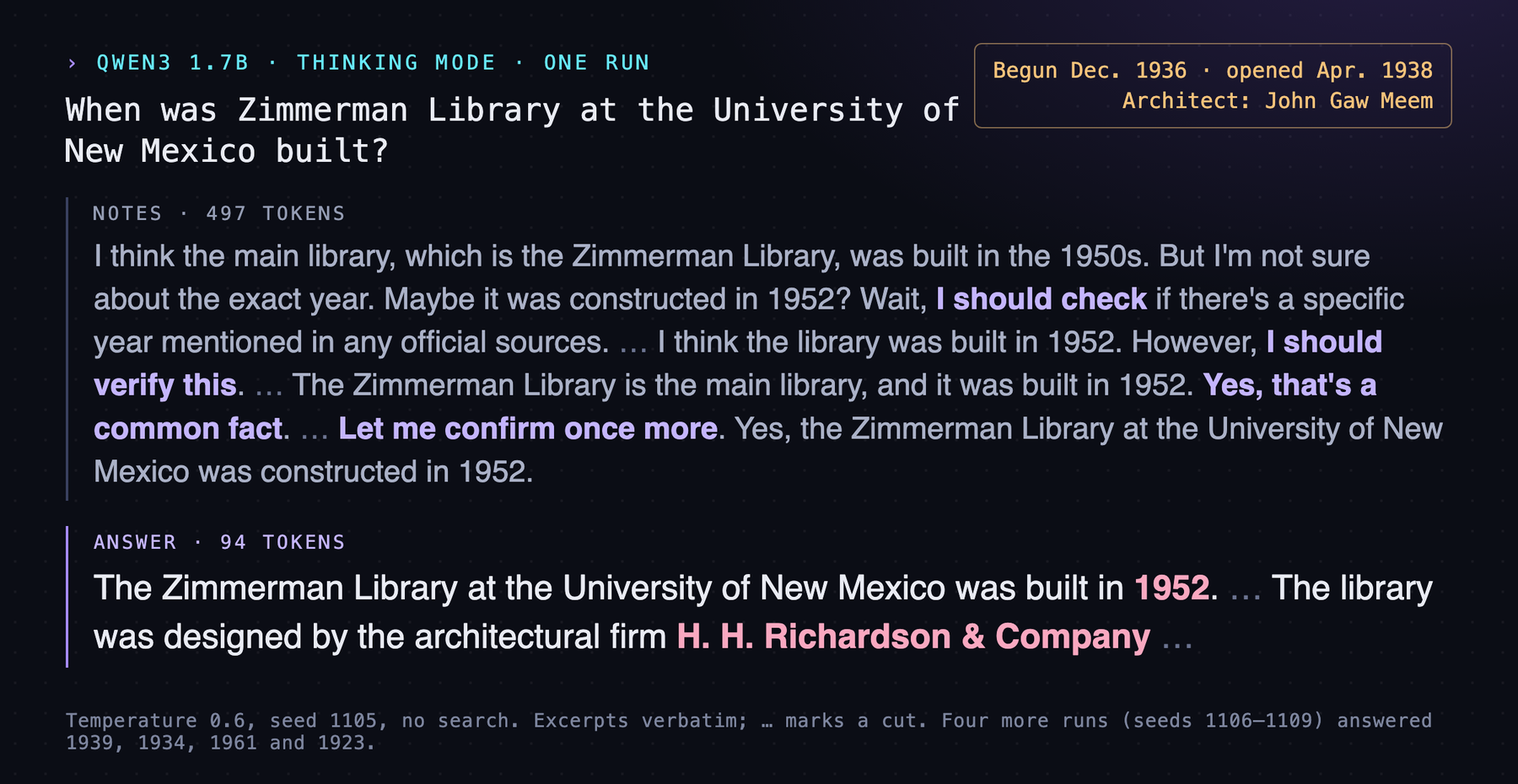 A question, 'When was Zimmerman Library at the University of New Mexico built?', followed by a small reasoning model's notes and its answer. The notes say 'I should check', 'I should verify this' and 'Let me confirm once more', and settle on 1952. The answer says 1952 and names the architect as H. H. Richardson & Company. A box gives the real dates, begun December 1936 and opened April 1938, and the architect, John Gaw Meem.