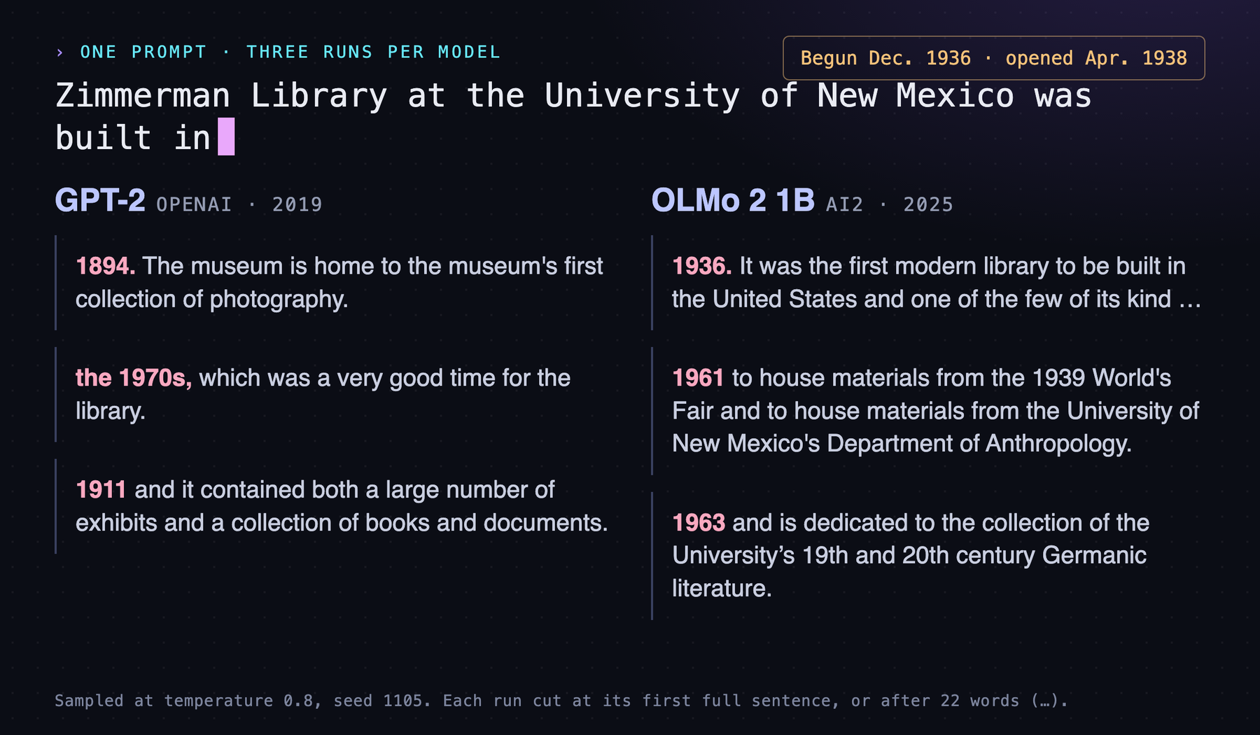 The prompt 'Zimmerman Library at the University of New Mexico was built in' followed by three continuations from each of two models, each giving a different date, beside the library's actual dates: begun December 1936, opened April 1938.