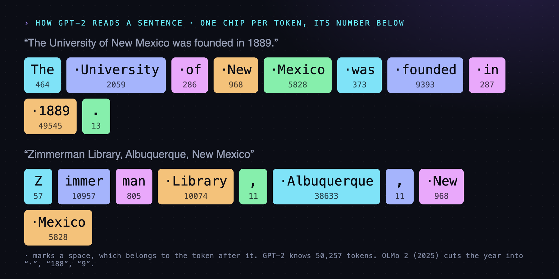 Two sentences broken into colored chips, each chip a token with its number underneath. In the first, every word of 'The University of New Mexico was founded in 1889' is one chip. In the second, 'Zimmerman' is three chips, Z, immer and man, while 'Library' and 'Albuquerque' are one each.